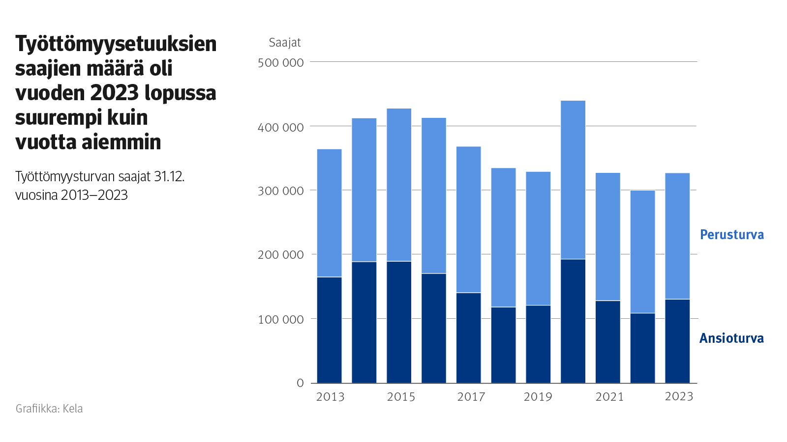 Työttömyysetuuksien saajien määrä oli vuoden 2023 lopussa suurempi kuin vuotta aiemmin. Kuvio näyttää työttömyysturvan saajat 31.12. vuosina 2023-2023.