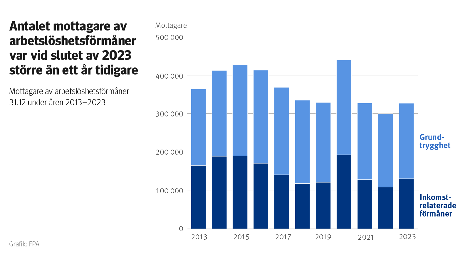 Figurens rubrik: Antalet mottagare av arbetslöshetsförmåner var vid slutet av 2023 större än ett år tidigare