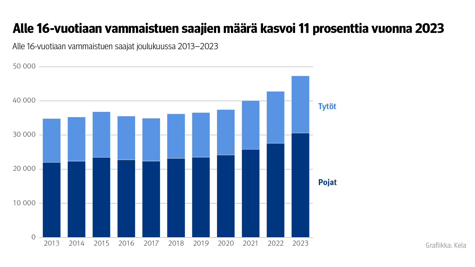 Kuvion otsikko: Alle 16-vuotiaan vammaistuen saajien määrä kasvoi 11 prosenttia vuonna 2023. Kuvio näyttää alle 16-vuotiaan vammaistuen saajat 2013-2023.