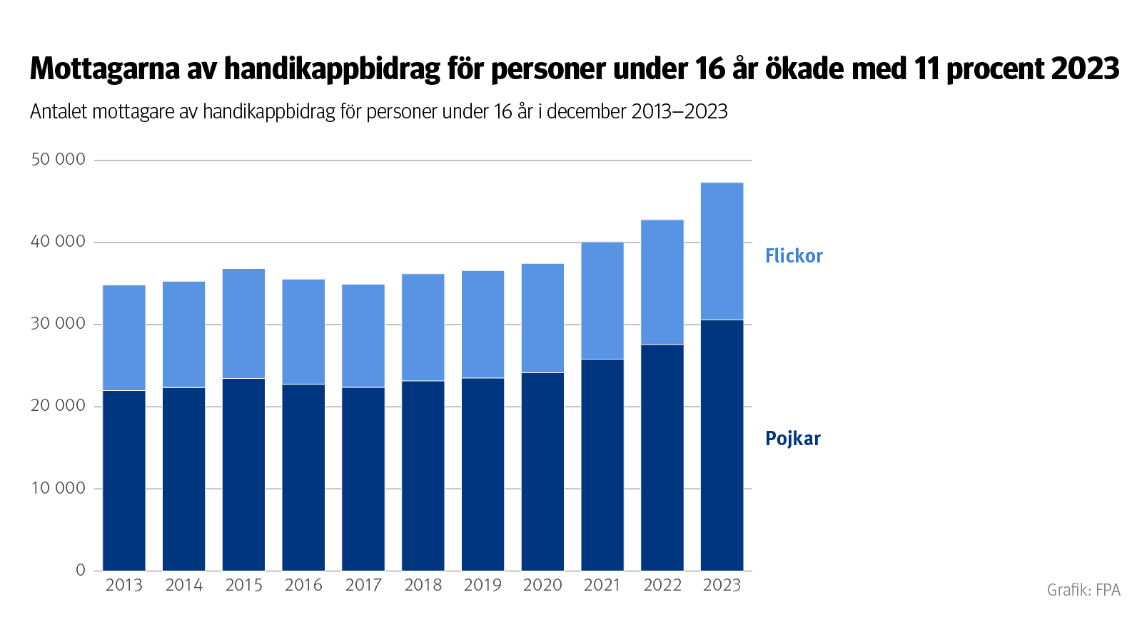 Mottagarna av handikappbidrag för personer under 16 år ökade med 11 procent 2023