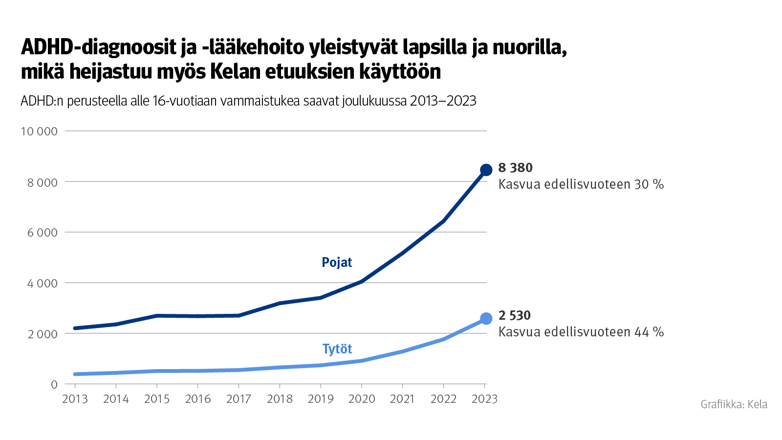 Kuvion otsikko: ADHD-diagnoosit ja lääkehoito yleistyvät lapsilla ja nuorilla, mikä heijastuu myös Kelan etuuksien käyttöön. Kuvio näyttä ADHD:n perusteella alle 16-vuotiaan vammaistukea saavat joulukuussa 2013-2023.