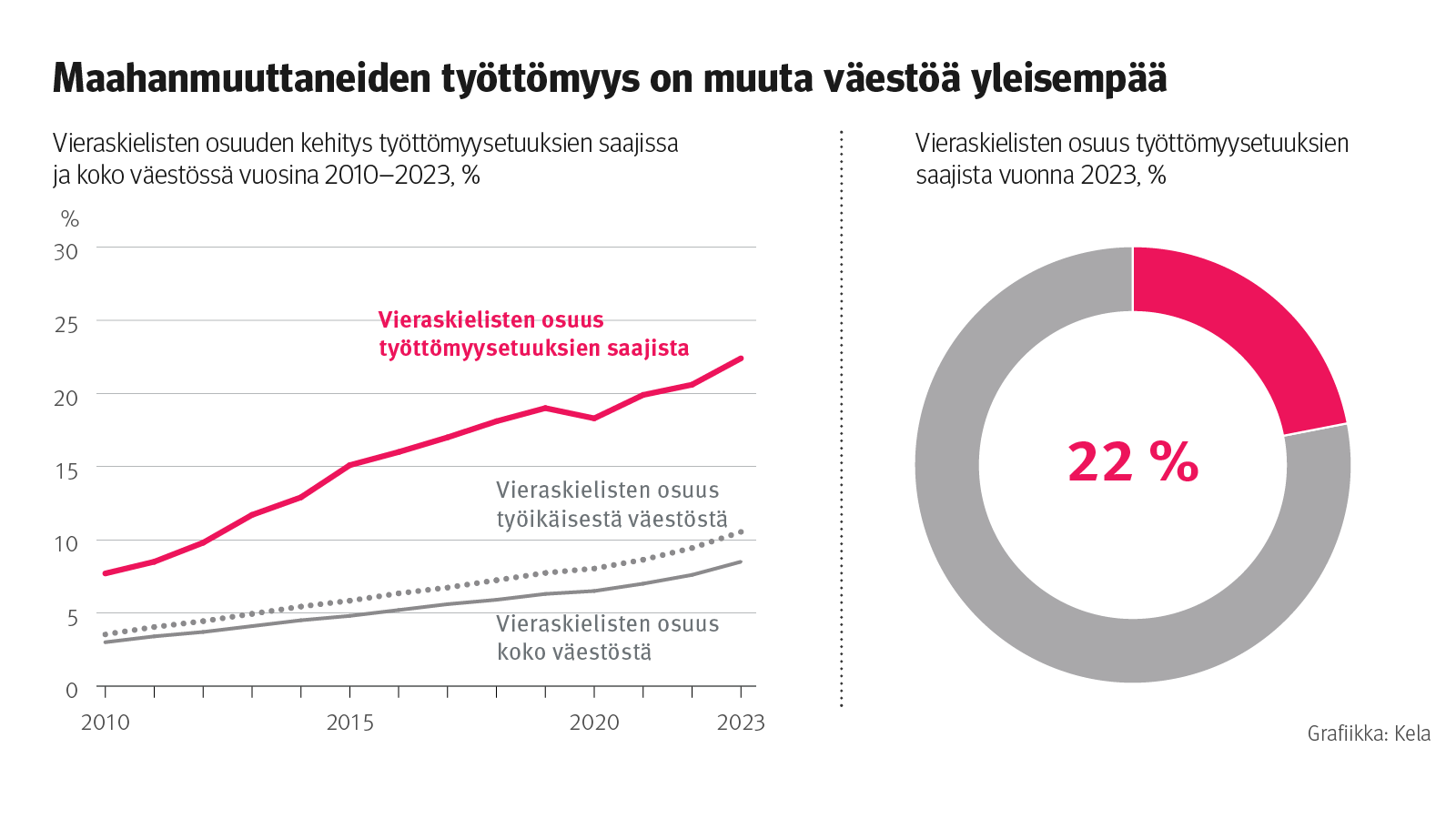 Kuvion otsikko: Maahanmuuttaneiden työttömyys on muuta väestö yleisempää. Kuvio näyttää miten vieraskielisten osuus työttömyysturvan saajissa on kehittynyt 2010-2023.