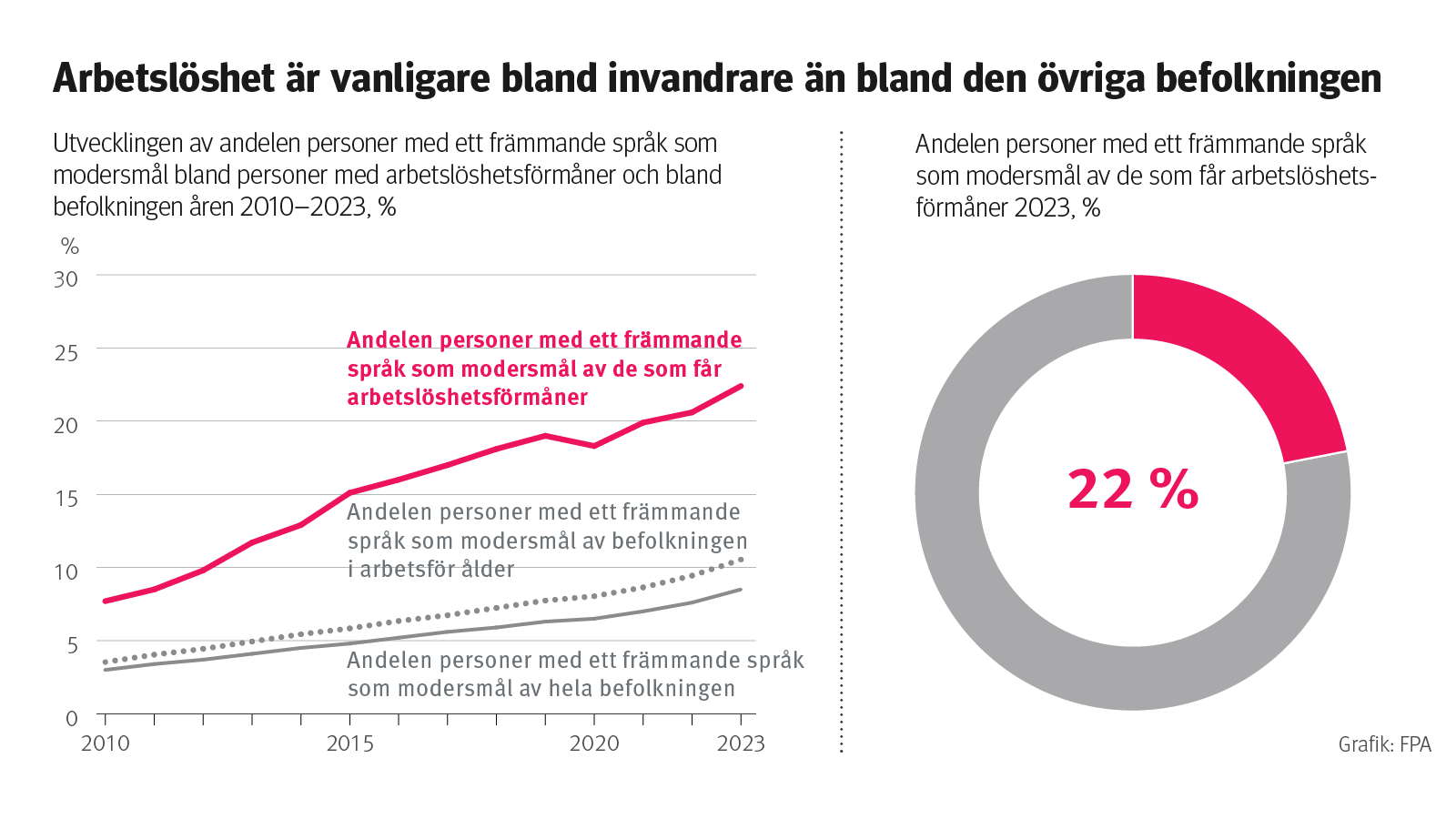 Rubrik: Arbetslöshet bland invandrare är vanligare än resten av befolkningen. Diagrammet visar hur andelen utländska talare bland arbetslöshetsförsäkringstagare har utvecklats från 2010 till 2023.