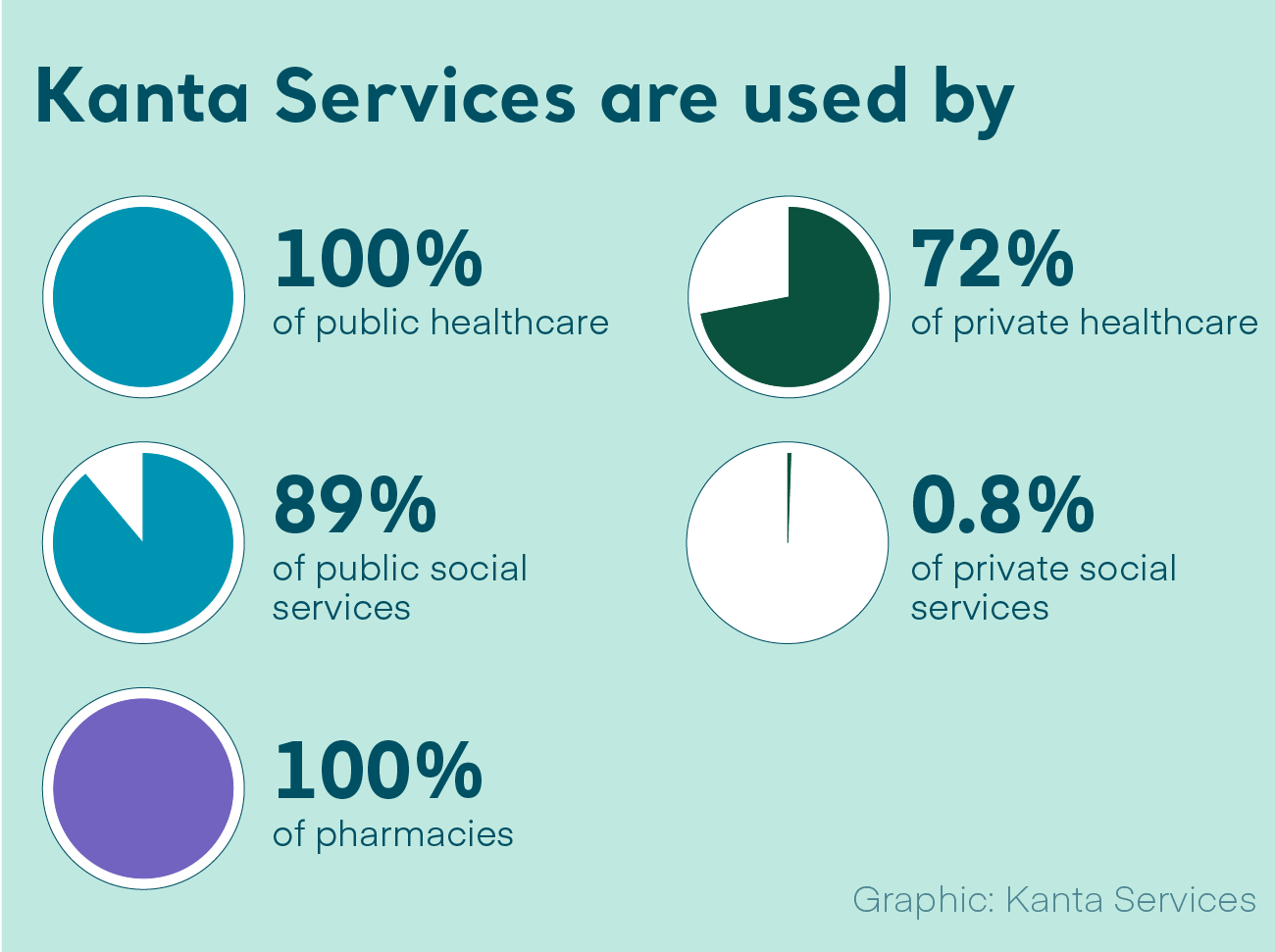 Figure 1: Kanta Services are used by 100% of public and 72 % private healthcare providers, 95 % of public social welfare services, 0.3% of private social welfare, and 100% of pharmacies.