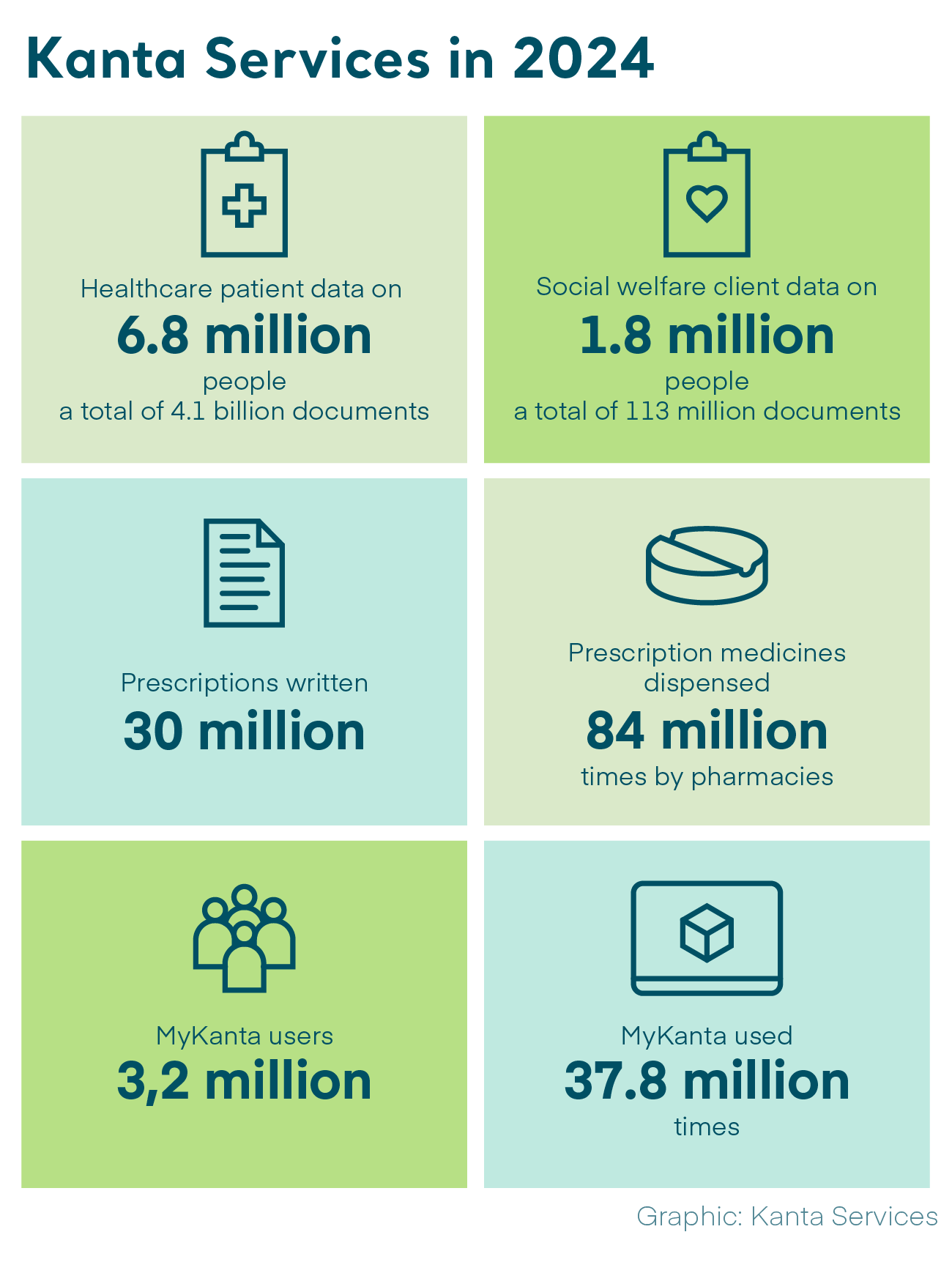 Figure 2: A total of 3,6 billion patient data documents on a total of 6.7 million people have been stored in Kanta. A total of 97 million social welfare documents on 1.6 million people have been stored.