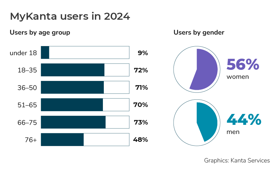 Figure 3: MyKanta is used by 9 % of under-18s. Over 70% of people aged 18–65 use MyKanta. MyKanta is used by 73% of those aged 66–75 and by 48% of those aged over 76.