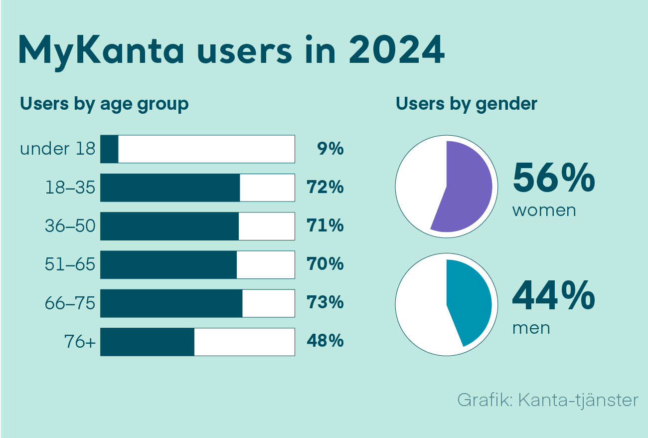 Figure 4: MyKanta was used by 3.1 million people in 2023. There were a total of 35 million logins to MyKanta. MyKanta is used by 9 % of under-18s. Over 70% of people aged 18–65 use MyKanta. MyKanta is used by 71% of those aged 66–75 and by 46% of those aged over 76.