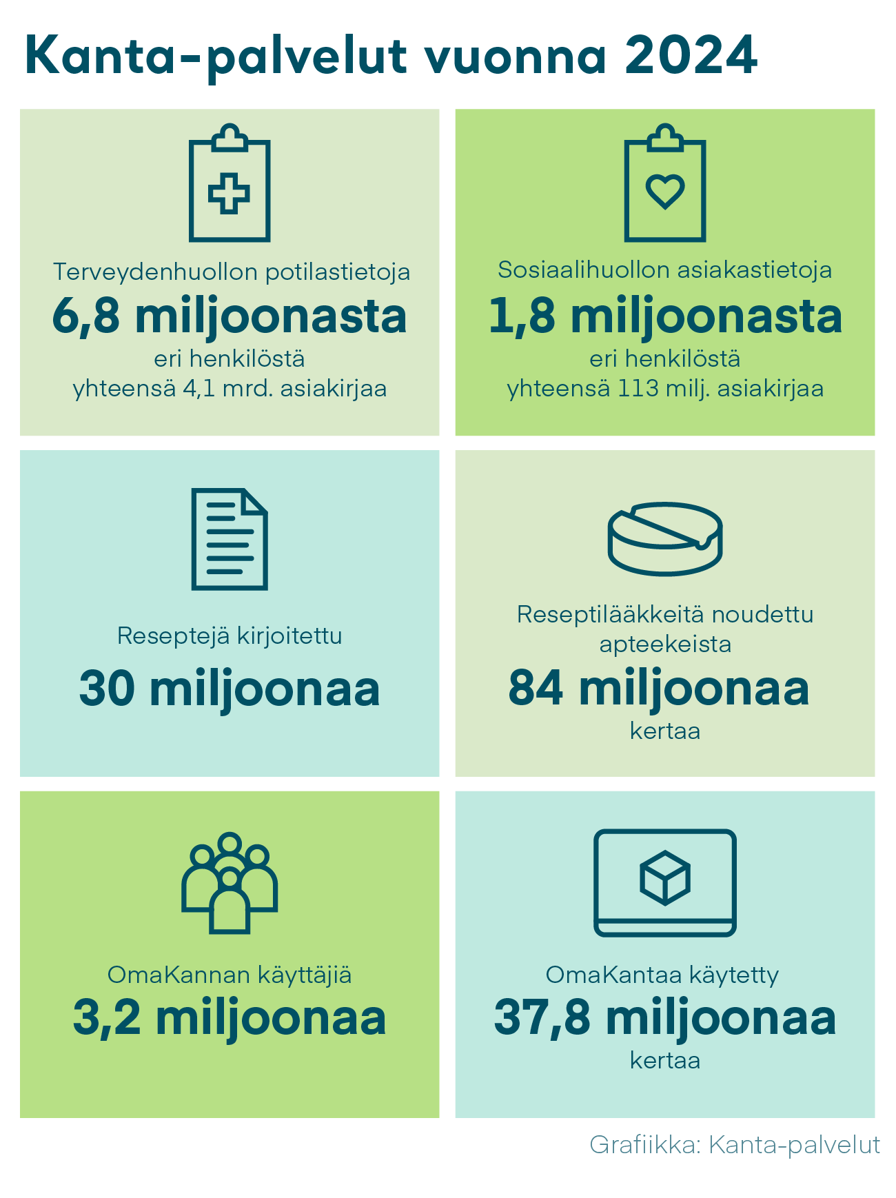 Kuva 2: Kantaan on tallennettu 3,6 miljardia potilastiedon asiakirjaa yhteensä 6,7 miljoonasta eri henkilöstä. Sosiaalihuollon asiakirjoja on tallennettu yhteensä 97 miljoonaa kappaletta 1,6 miljoonasta eri henkilöstä.