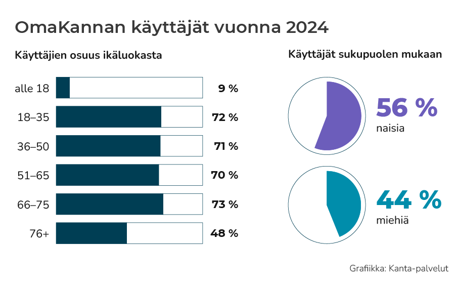 Kuva 3: Alle 18-vuotiaista 9 % käyttää OmaKantaa. Yli 70 prosenttia 18–65-vuotiaista käyttää OmaKantaa. OmaKantaa käyttää 66–75-vuotiaista 73 % ja yli 76-vuotiaista 48 %.