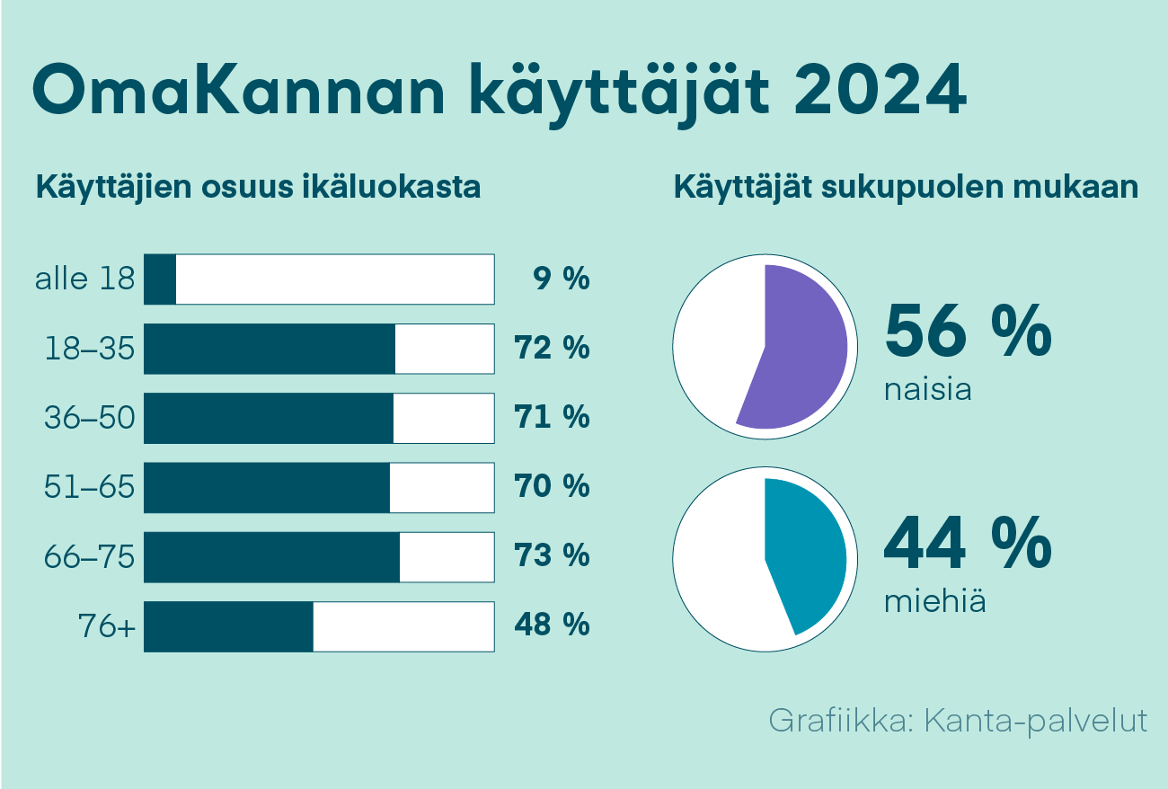 Kuva 4: OmaKantaa käytti 3,1 miljoonaa henkilöä vuonna 2023. OmaKantaan kirjauduttiin yhteensä 35 miljoonaa kertaa. Alle 18-vuotiaista 9 % käyttää OmaKantaa. Yli 70 prosenttia 18–65-vuotiaista käyttää OmaKantaa. OmaKantaa käyttää 66–75-vuotiaista 71 % ja yli 76-vuotiaista 46 %.