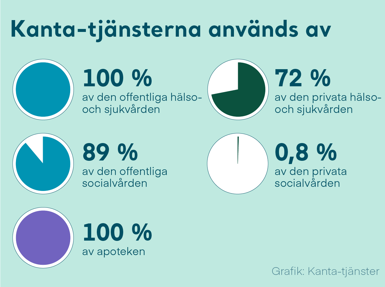 Figur 1: Kanta-tjänsterna används av 100 procent av den offentliga och 72 procent av den privata hälso- och sjukvården, av 95 procent av den offentliga socialvården och av 0,3 procent av den privata socialvården samt av 100 procent av apoteken.