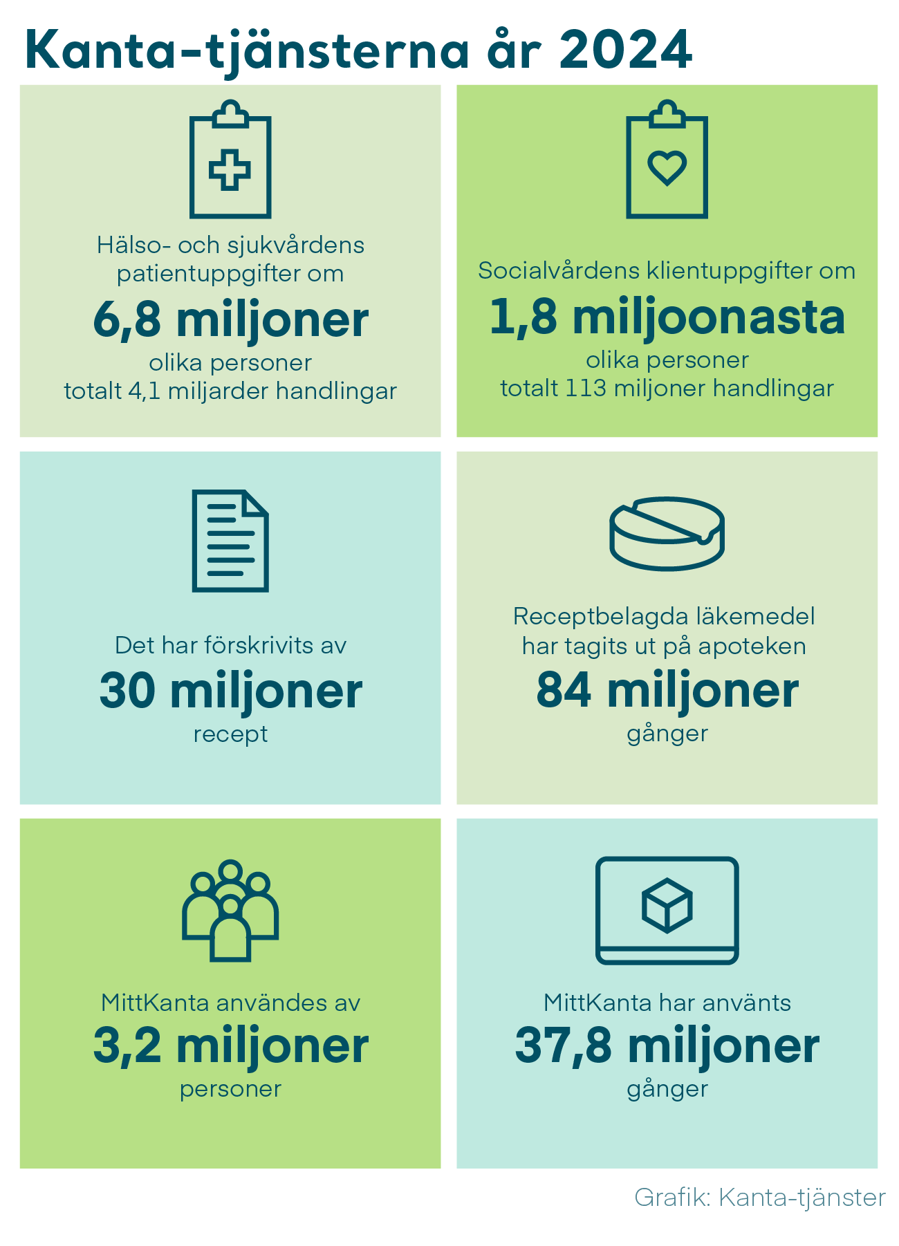 Figur 2: I Kanta-tjänsterna finns 3,6 miljarder journalhandlingar lagrade om totalt 6,7 miljoner olika personer. Sammanlagt har 97 miljoner socialvårdshandlingar lagrats om 1,6 miljoner olika personer.