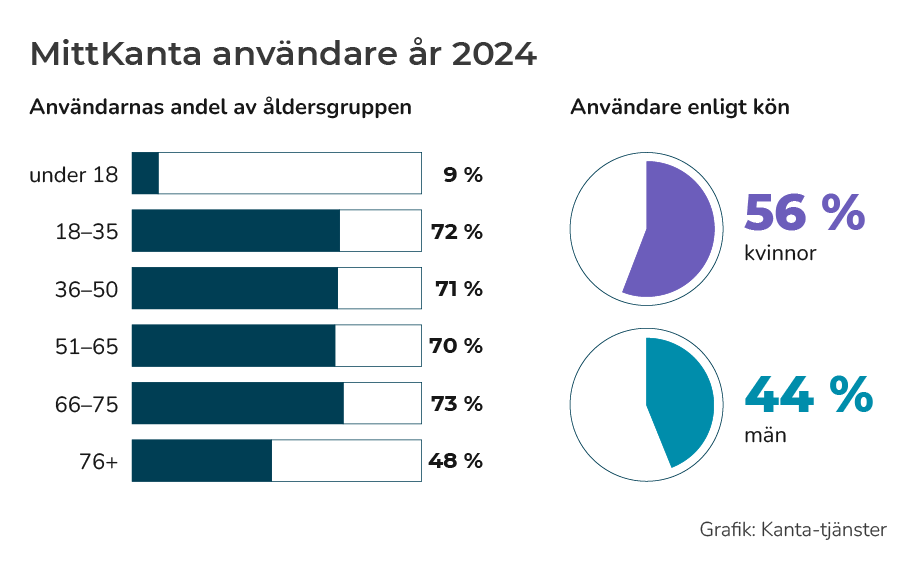 Figur 3: Av alla personer under 18 år använder 9 procent MittKanta. Mer än 70 procent av befolkningen mellan 18 och 65 år använder MittKanta. Av befolkningen i åldern 66–75 år använder 73 procent MittKanta och av dem som är över 76 år 48 procent.