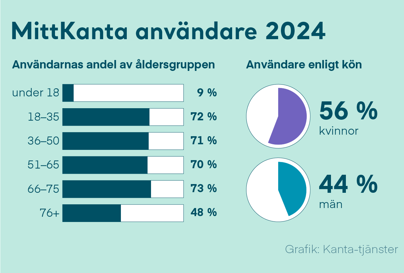 Figur 4: MittKanta användes av 3,1 miljoner personer 2023. Det gjordes sammanlagt 35 miljoner inloggningar i MittKanta. Av alla personer under 18 år använder 9 procent MittKanta. Mer än 70 procent av befolkningen mellan 18 och 65 år använder MittKanta. Av befolkningen i åldern 66–75 år använder 71 procent MittKanta och av dem som är över 76 år 46 procent.