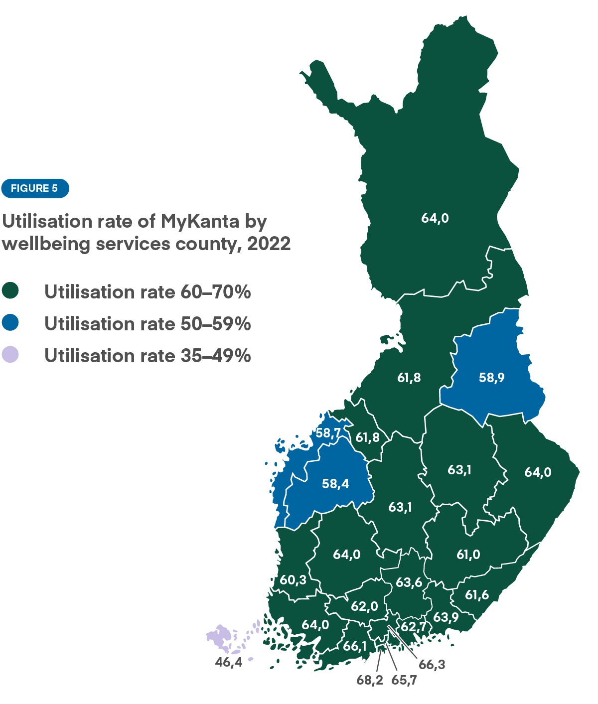 Graph: Figure 5 shows the utilisation rate of MyKanta by wellbeing services county in 2022.  In most wellbeing services counties, MyKanta is used by 60–70 per cent of the area's residents. In Åland, 46.4 per cent of residents use MyKanta. The highest user rates can be found in Uusimaa.