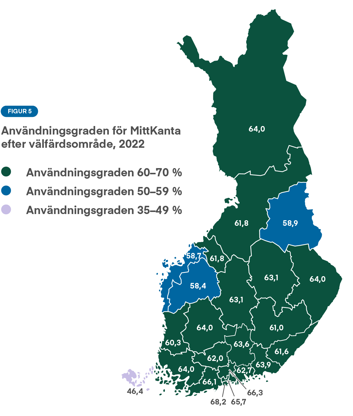 Graf: Bild 5 visar användningsgraden för MittKanta efter välfärdsområde. Inom de flesta välfärdsområdena används MittKanta av 60–70 procent av invånarna. På Åland används MittKanta av 46,4 procent. Nyland har den högsta användningsgraden.