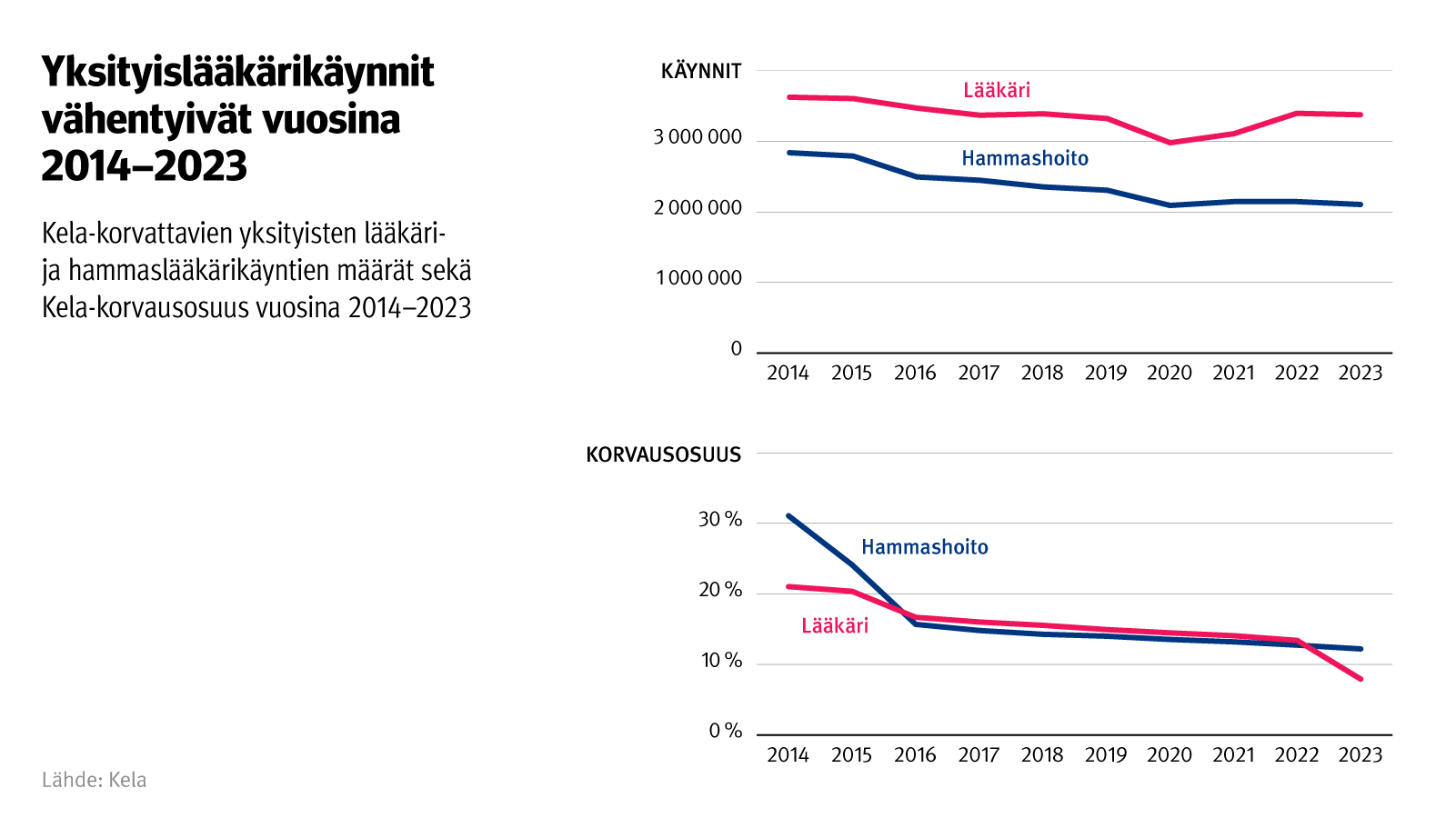 : Kuvion otsikko: Yksityislääkärikäynnit vähentyivät vuosina 2014-2023. Kuvio näyttää Kela-korvattavien yksityisten lääkäri- ja hammaslääkärikäyntien määrät sekä Kela-korvausosuus vuosina 2014-2023. 