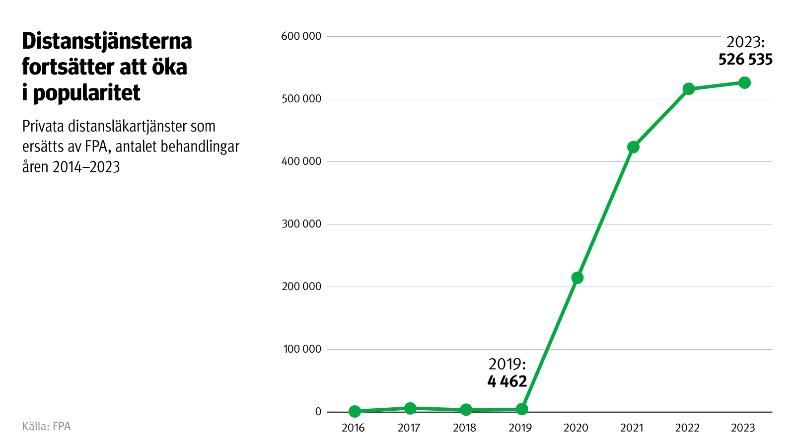 Figurens rubrik: Distanstjänsterna fortsätter att öka i popularitet. Figuren visar privata distansläkartjänster som ersätts av FPA, antalet behandlingar åren 2014–2023