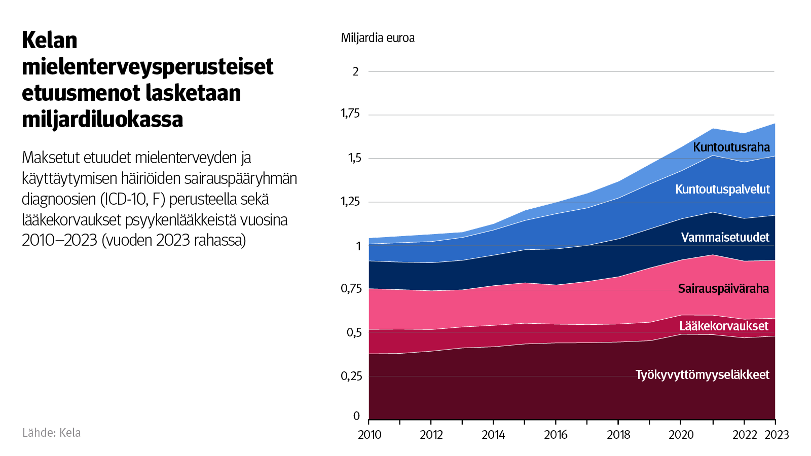 Kuvio: Maksetut etuudet mielenterveyden ja käyttäytymisen häiriöiden sairauspääryhmän diagnoosien (ICD-10, F) perusteella sekä lääkekorvaukset psyykenlääkkeistä vuosina 2010–2023. Kuvasta näkee, että Kelan mielenterveysperusteiset etuusmenot lasketaan miljardiluokassa ja ne ovat kasvaneet noin 700 miljoonaa euroa vuodesta 2010.