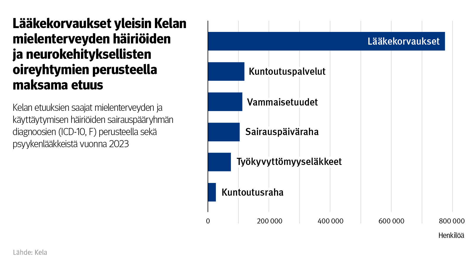 Kuvio: Kelan etuuksien saajat mielenterveyden ja käyttäytymisen häiriöiden sairauspääryhmän diagnoosien (ICD-10, F) perusteella sekä psyykenlääkkeistä vuonna 2023. Kuvasta näkee, että lääkekorvaukset ovat yleisin Kelan mielenterveyden häiriöiden ja neurokehityksellisten oireyhtymien perusteella maksama etuus.