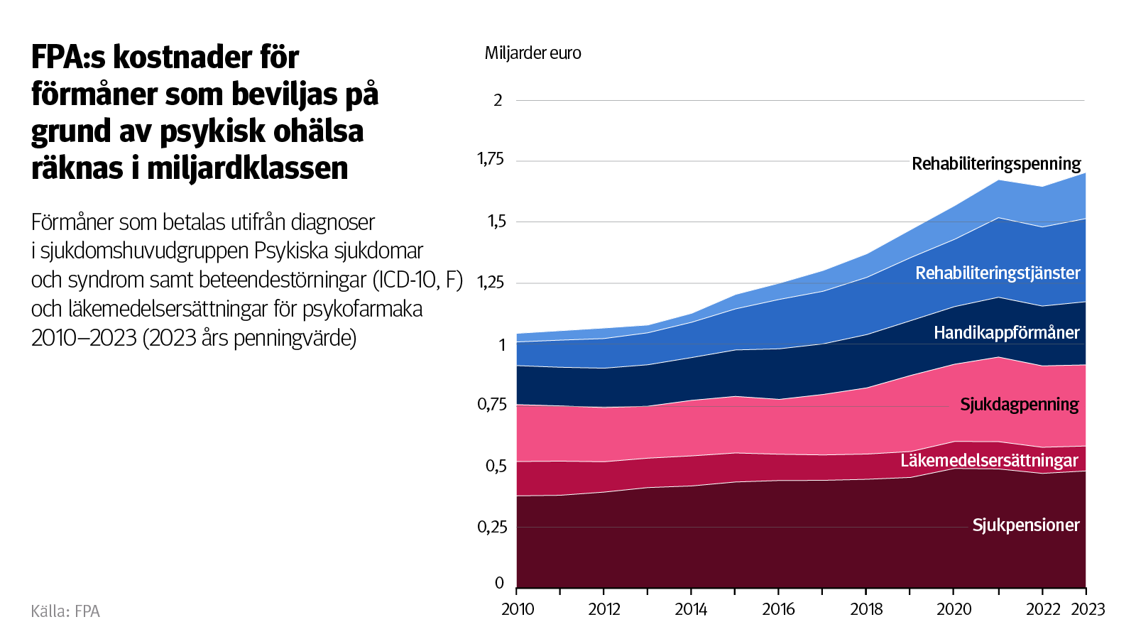 Graf: Förmåner som betalas utifrån diagnoser i sjukdomshuvudgruppen Psykiska sjukdomar och syndrom samt beteendestörningar (ICD-10, F) och läkemedelsersättningar för psykofarmaka 2010–2023. På bilden ser man att FPA:s kostnader för förmåner som beviljas på grund av psykisk ohälsa räknas i miljardklassen.