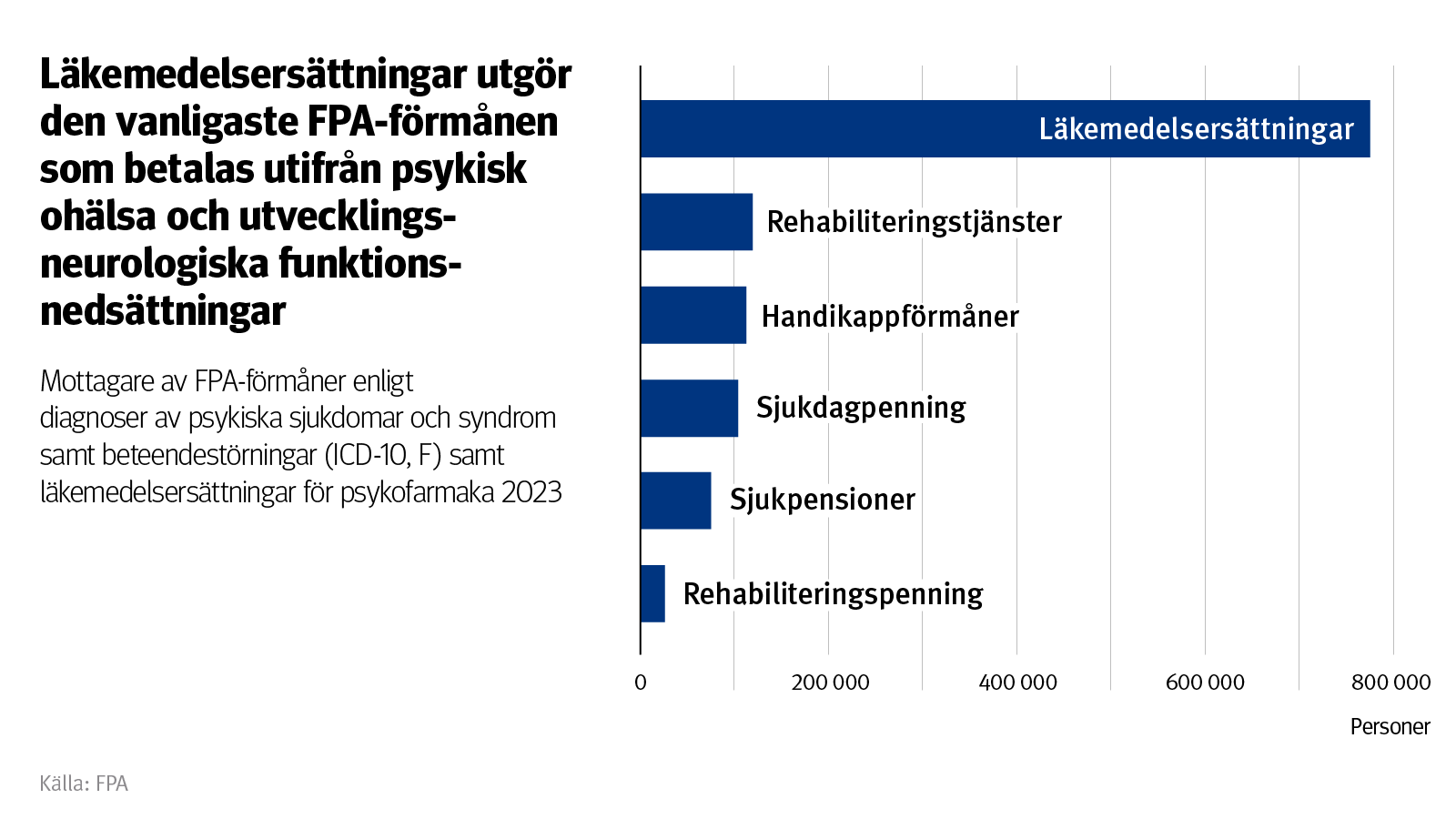 Graf: Mottagare av FPA-förmåner enligt diagnoser av psykiska sjukdomar och syndrom samt beteendestörningar (ICD-10, F) samt läkemedelsersättningar för psykofarmaka 2023. På bilden ser man att läkemedelsersättningar utgör den vanligaste FPA-förmånen som betalas utifrån psykisk ohälsa och utvecklingsneurologiska funktionsnedsättningar.