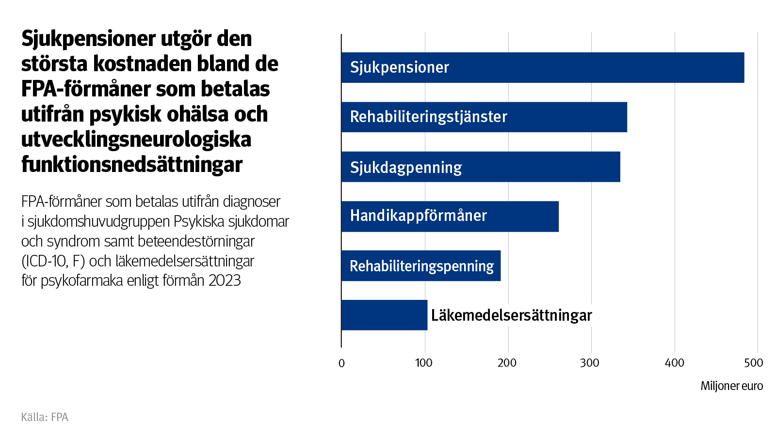 Graf: FPA-förmåner som betalas utifrån diagnoser i sjukdomshuvudgruppen Psykiska sjukdomar och syndrom samt beteendestörningar (ICD-10, F) och läkemedelsersättningar för psykofarmaka enligt förmån 2023. På bilden ser man att sjukpensioner utgör den största kostnaden bland de FPA-förmåner som betalas utifrån psykisk ohälsa och utvecklingsneurologiska funktionsnedsättningar.