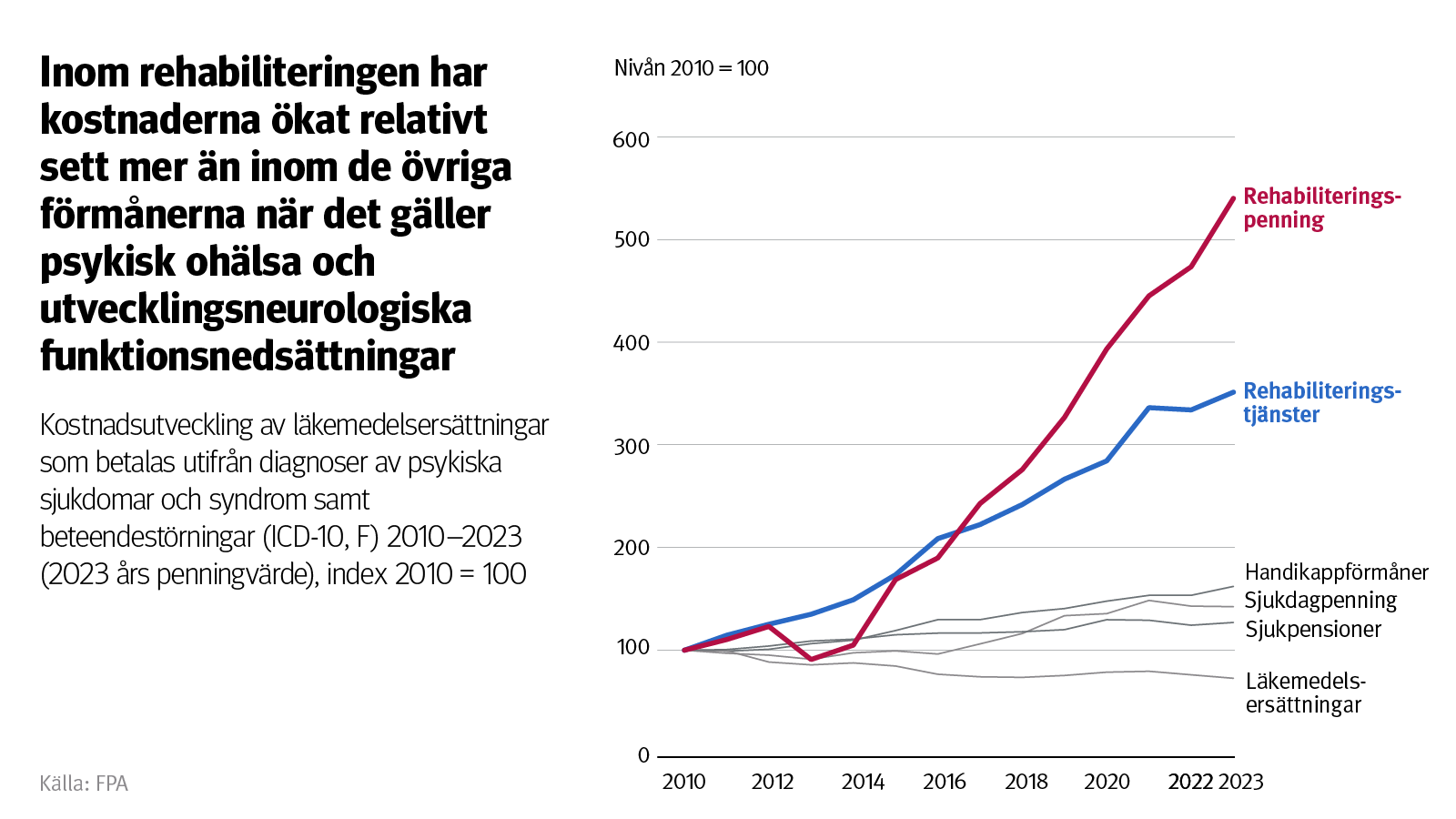 Graf: Kostnadsutveckling av läkemedelsersättningar som betalas utifrån diagnoser av psykiska sjukdomar och syndrom samt beteendestörningar (ICD-10, F) 2010–2023 (2023 års penningvärde), index 2010 = 100. På bilden ser man att inom rehabiliteringen har kostnaderna ökat relativt sett mer än inom de övriga förmånerna när det gäller psykisk ohälsa och utvecklingsneurologiska funktionsnedsättningar.