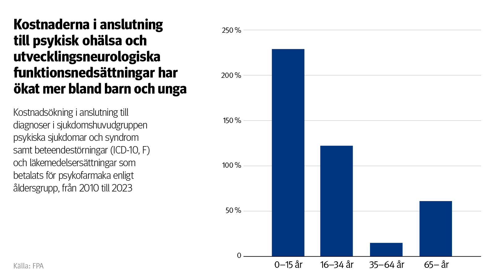 Graf: Kostnadsökning i anslutning till diagnoser i sjukdomshuvudgruppen psykiska sjukdomar och syndrom samt beteendestörningar (ICD-10, F) och läkemedelsersättningar som betalats för psykofarmaka enligt åldersgrupp, från 2010 till 2023. På bilden ser man att kostnaderna i anslutning till psykisk ohälsa och utvecklingsneurologiska funktionsnedsättningar har ökat mer bland barn och unga.