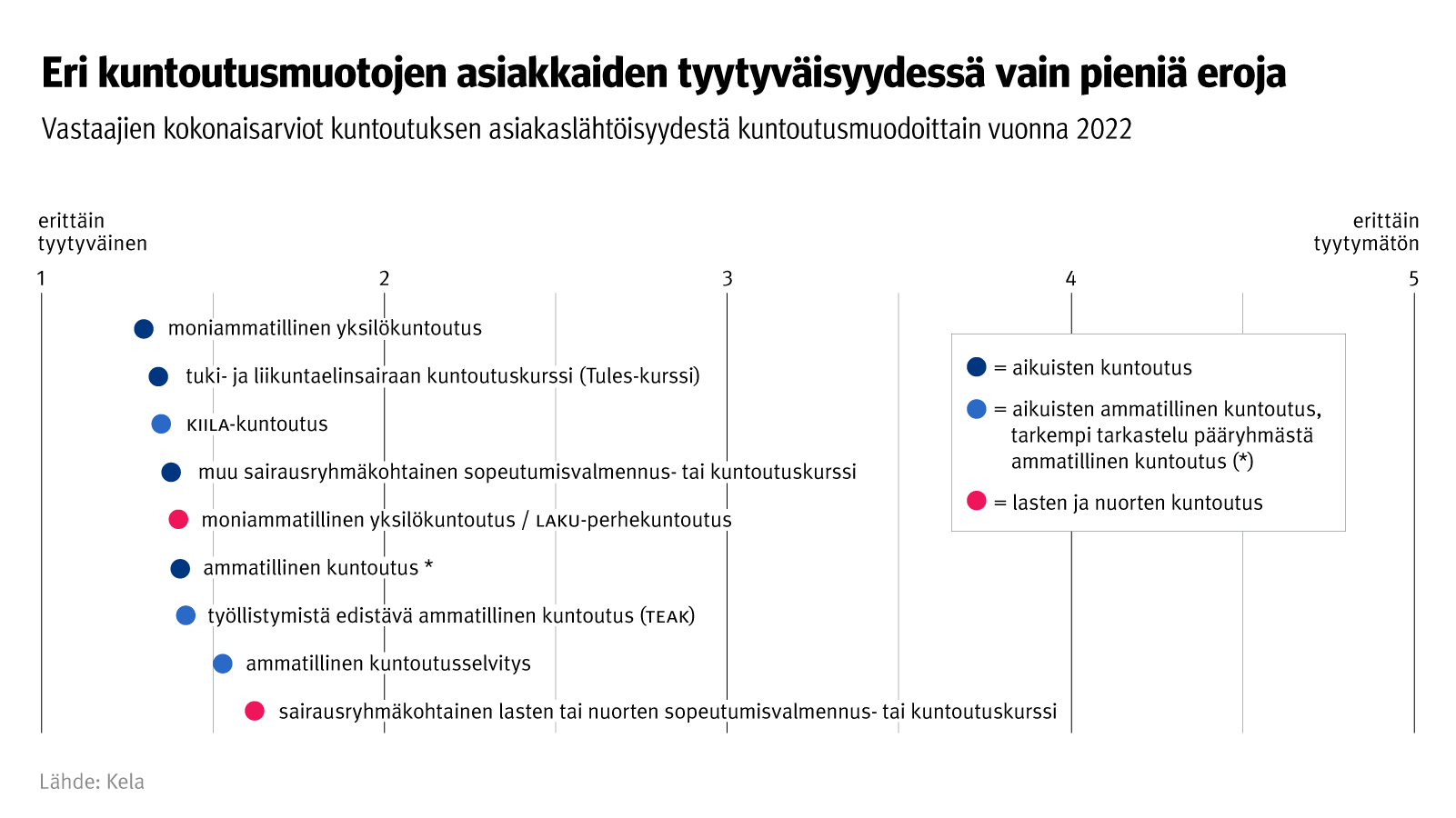 Kuvio: kyselyyn vastanneiden kokonaisarviot kuntoutuksen asiakaslähtöisyydestä kuntoutusmuodoittain vuonna 2022. Kuvasta näkee, että kuntoutujat olivat keskimäärin varsin tyytyväisiä Kelan kuntoutuksen asiakaslähtöisyyteen.