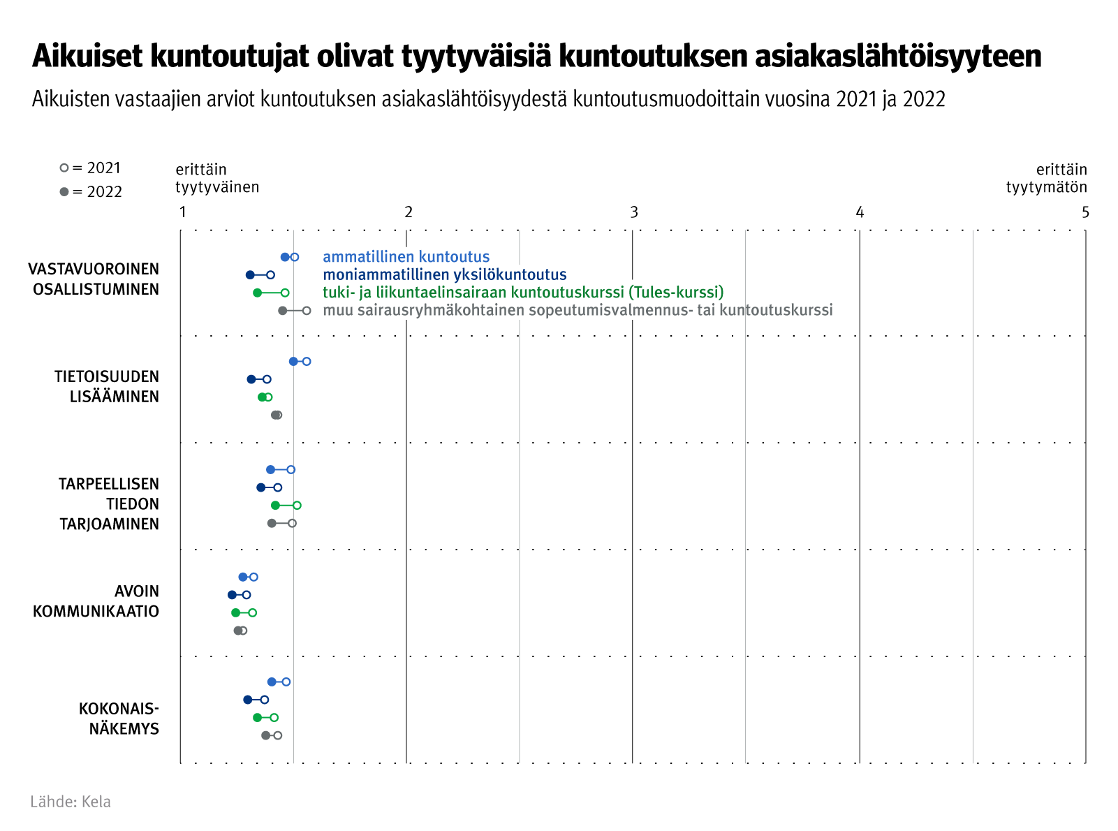 Kuvio: aikuisten vastaajien arviot kuntoutuksen asiakaslähtöisyydestä kuntoutusmuodoittain vuosina 2021 ja 2022. Kuvasta näkee, että aikuiset kuntoutujat olivat keskimäärin tyytyväisiä kuntoutuksen asiakaslähtöisyyteen.