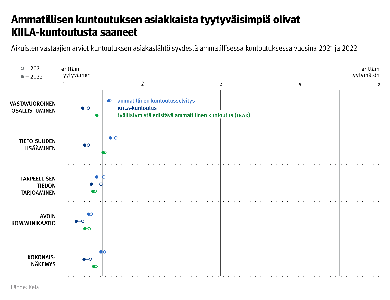 Kuvio: aikuisten vastaajien arviot kuntoutuksen asiakaslähtöisyydestä ammatillisessa kuntoutuksessa vuosina 2021 ja 2022. Kuvasta näkee, että ammatillisen kuntoutuksen asikkaista tyytyväisimpiä olivat KIILA-kuntoutusta saaneet.