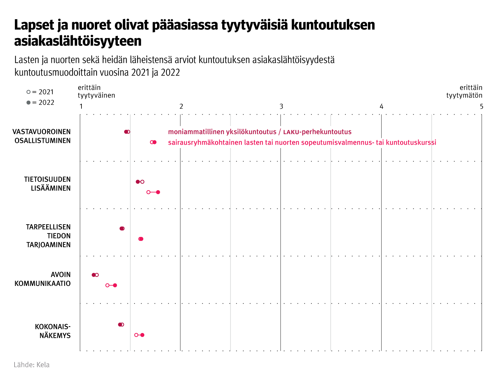 Kuvio: lasten ja nuorten sekä heidän läheistensä arviot kuntoutuksen asiakaslähtöisyydestä kuntoutusmuodoittain vuosina 2021 ja 2022. Kuvasta näkee, että lapset ja nuoret olivat pääasiassa tyytyväisiä kuntoutuksen asiakaslähtöisyyteen.