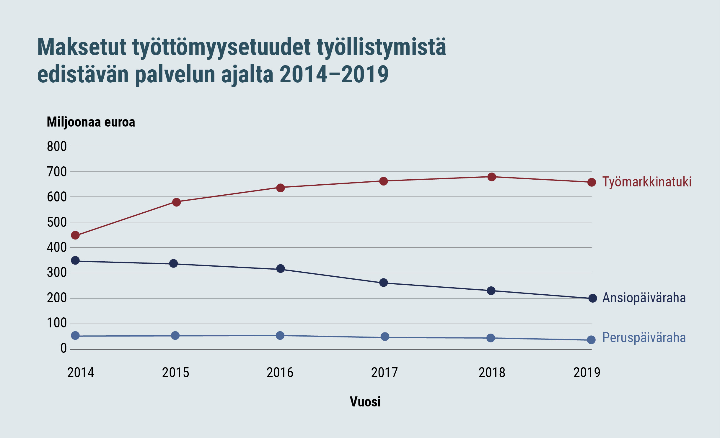Kuvassa on kolmella eri janalla kuvattu maksetun työtyömarkkinatuen, ansiopäivärahan ja peruspäivärahan määrää vuosina 2014-2019.