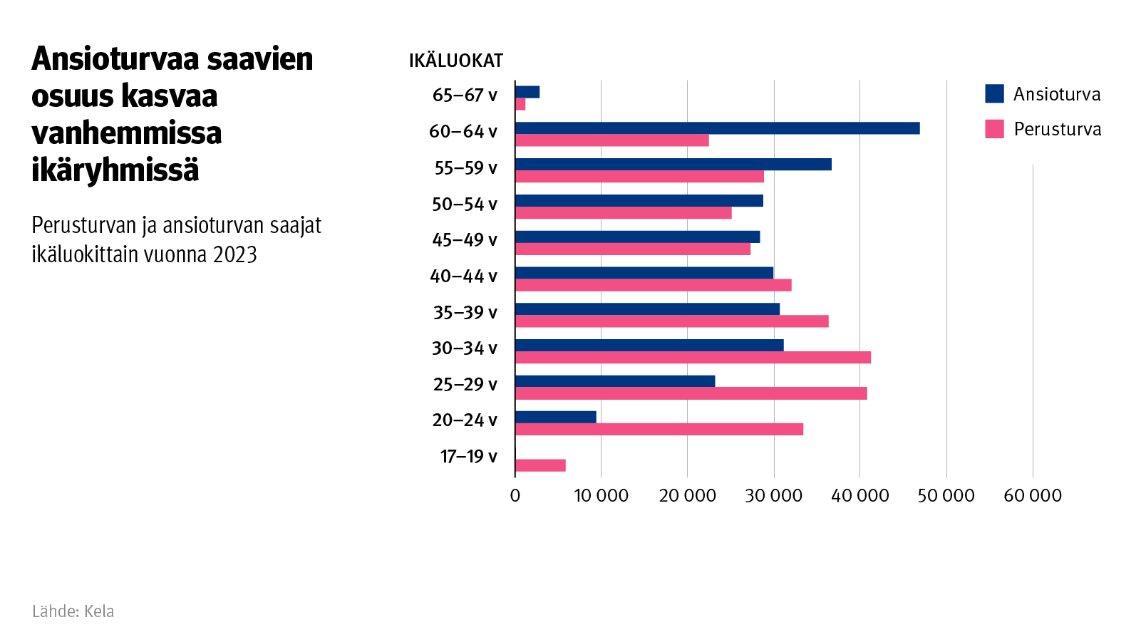 Kuvion otsikko: Ansioturvaa saavien osuus kasvaa vanhemmissa ikäryhmissä. Kuvio näyttää perusturvan ja ansioturvan saajat ikäluokittain vuonna 2023. 