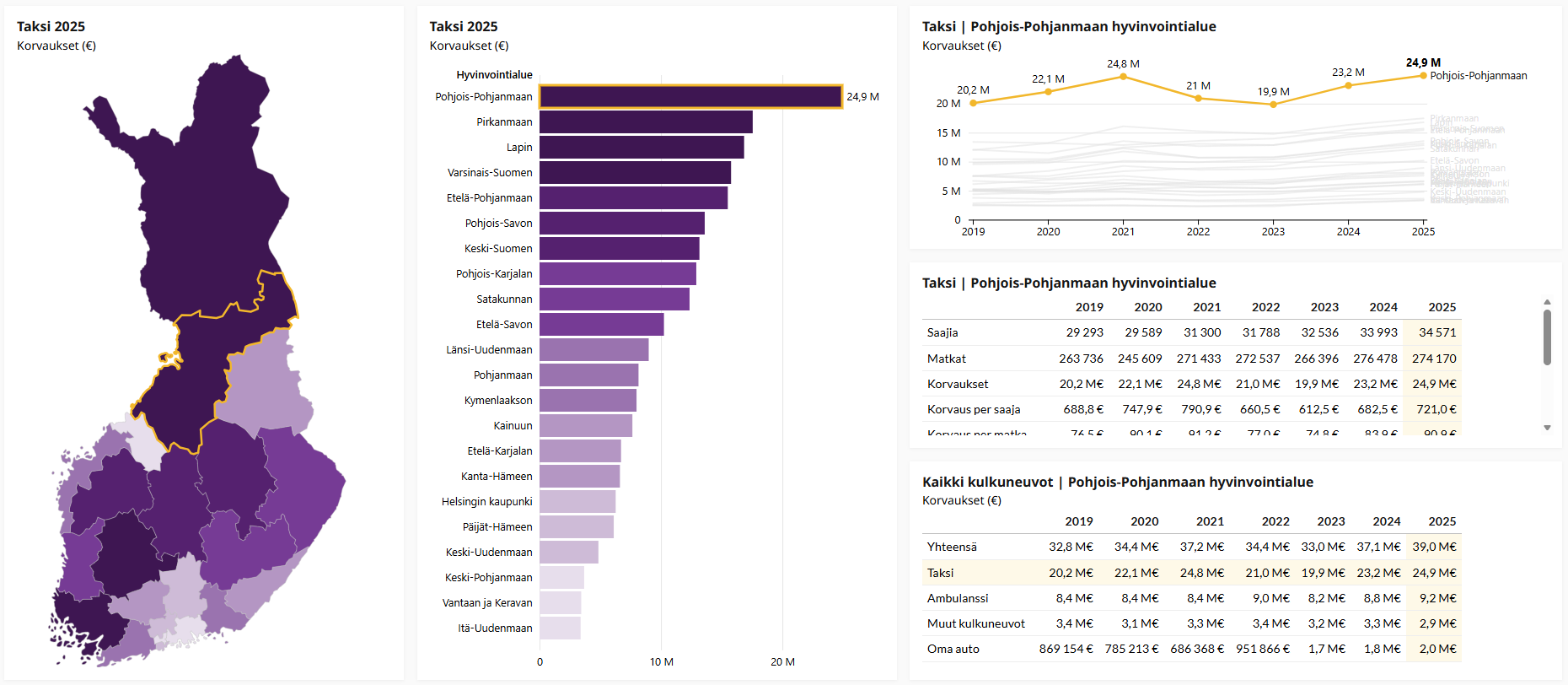 Matkakorvausten datasovellus tarjoaa tietoa sairausvakuutuslain perusteella maksetuista matkakorvauksista.