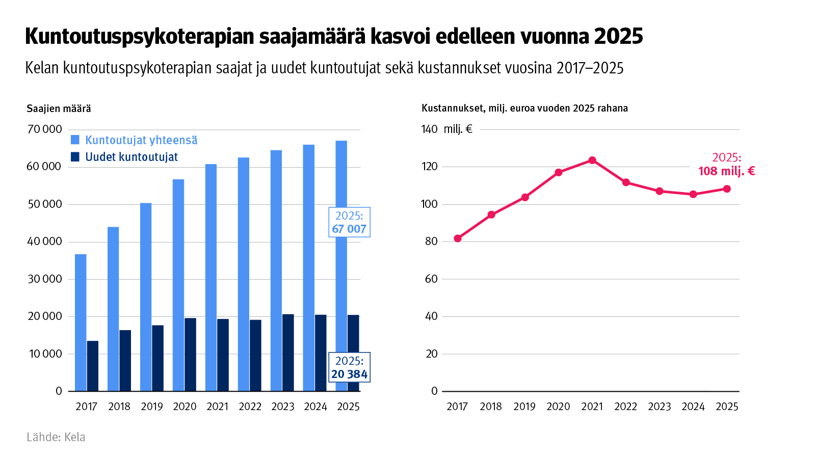 Kuvion otsikko: Kuntoutuspsykoterapian saajamäärä kasvoi edelleen vuonna 2025. Kuvio näyttää Kelan kuntoutuspsykoterapian saajat ja uudet kuntoutujat sekä kustannukset vuosina 2017-2025.