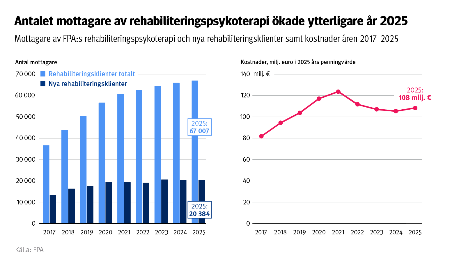 Figurens rubrik: Antalet mottagare av rehabiliteringspsykoterapi ökade ytterligare år 2025. Figuren visar mottagare av FPA:s rehabiliteringspsykoterapi och nya rehabiliteringsklienter samt kostnaderna under åren 2017–2025.