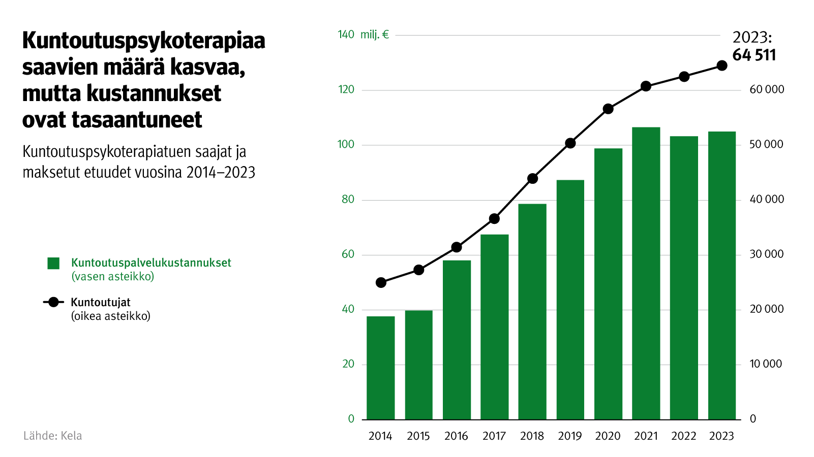 Kuvion otsikko: Kuntoutuspsykoterapiaa saavien määrä kasvaa, mutta kustannukset ovat tasaantuneet. Kuvio näyttää Kuntoutuspsykoterapiatuen saajat ja maksetut etuudet vuosina 2014-2023. Vuonna 2023 kuntoutujia oli 64 511 henkilöä.