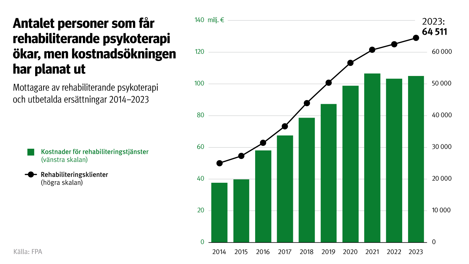 Figurens rubrik: Antalet personer som får rehabiliterande psykoterapi ökar, men kostnadsökningen har planat ut. Figuren visar mottagare av rehabiliterande psykoterapi och utbetalda ersättningar 2014–2023. År 2023 var antalet rehabiliteringsklienter 64 511.