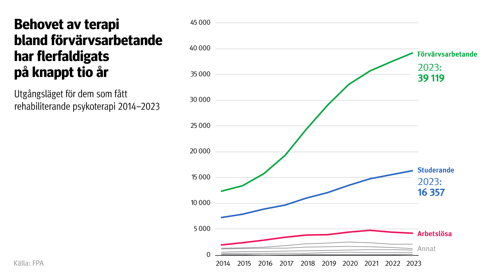 Figurens rubrik: Behovet av terapi bland förvärvsarbetande har flerfaldigats på knappt tio år. Figuren visar utgångsläget för dem som fått rehabiliterande psykoterapi åren 2014–2023. Mest terapi har beviljats förvärvsarbetande, näst mest studerande och minst arbetslösa.