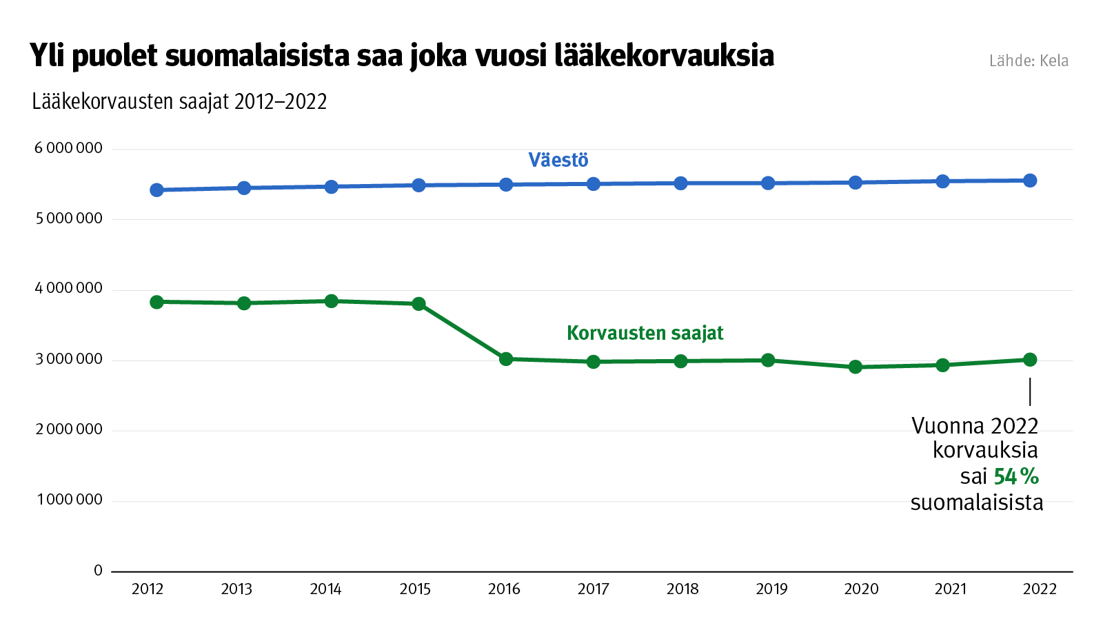 Kuvio: lääkekorvausten saajat 2012–2022. Kuvasta näkee, että vuodesta 2016 eteenpäin lääkekorvausten saajia on ollut tasaisesti noin 55 prosenttia suomalaisista.