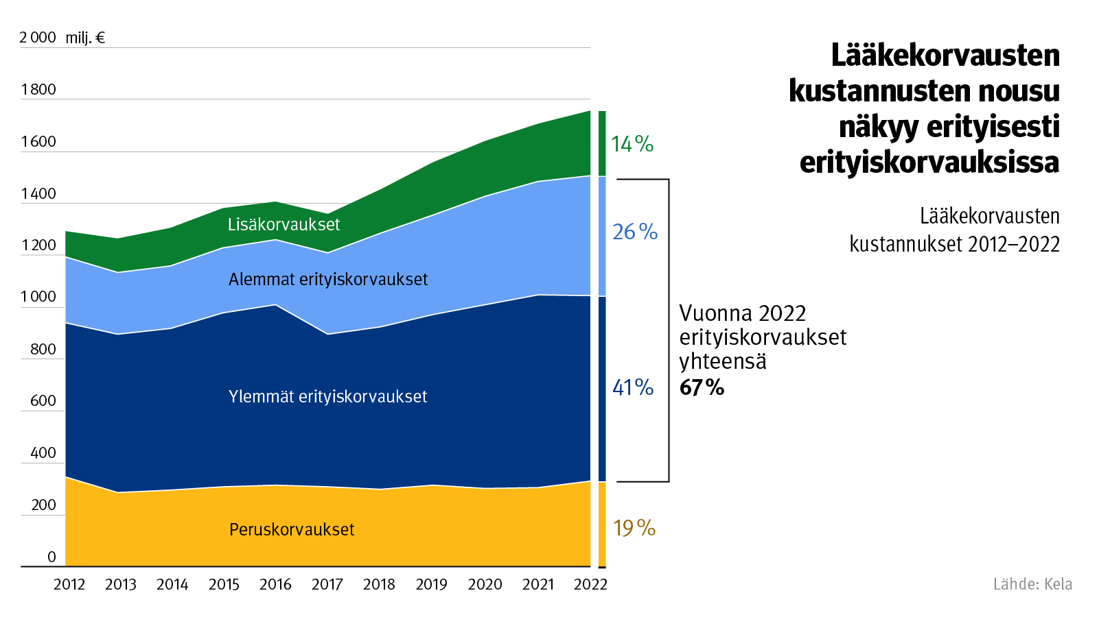 kuvio: lääkekorvausten kustannukset 2012–2022. Kuvasta näkee, että lääkekorvausten kustannukset ovat kasvaneet vuoden 2012 noin 1,3 miljardista vuoden 2022 noin 1,8 miljardiin euroon. Kustannusten nousu johtuu ennen kaikkea erityiskorvausten kasvusta.