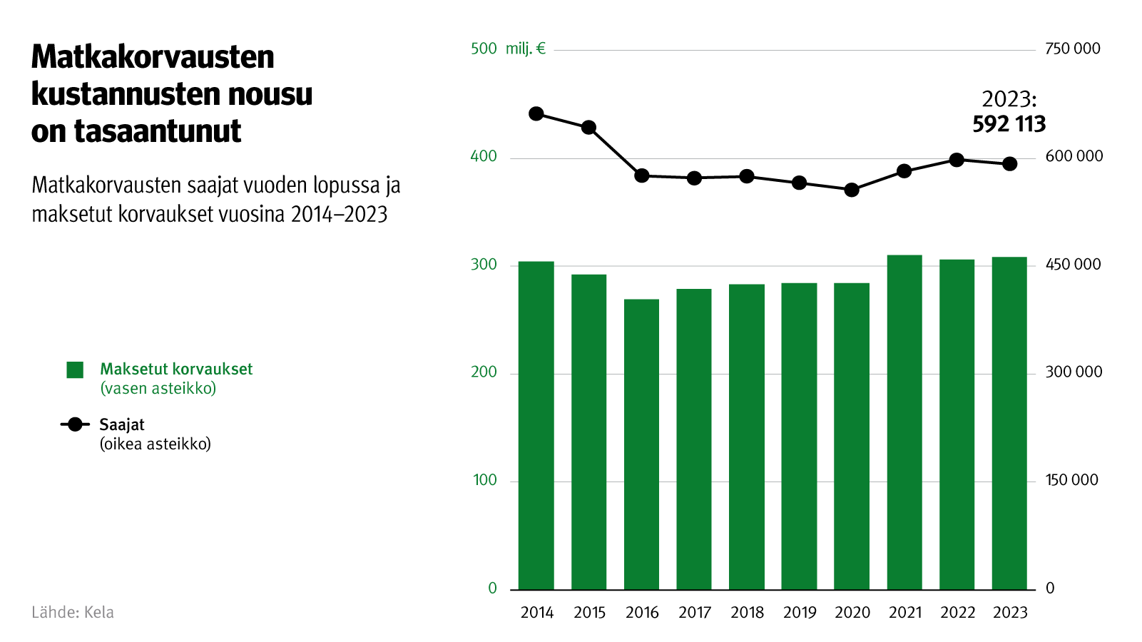 Kuvion otsikko: Matkakorvausten kustannusten nousu on tasaantunut. Kuvio näyttää matkakorvausten saajat vuoden lopussa ja maksetut korvaukset vuosina 2014-2023. Vuoden 2023 lopussa saajia oli 592 113 henkilöä.