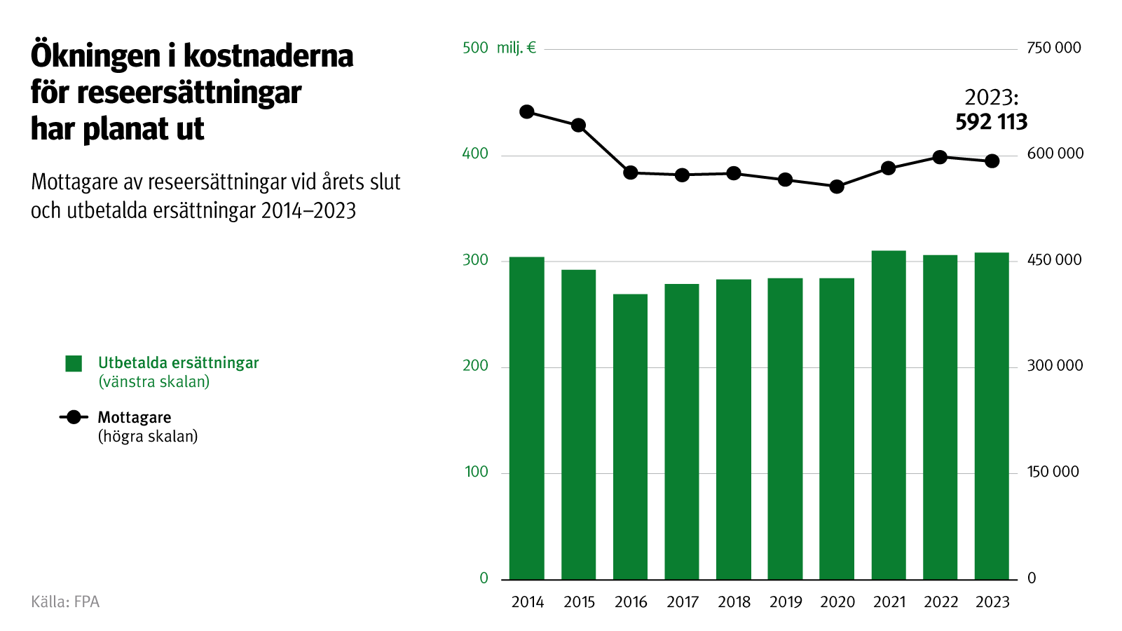 Figurens rubrik: Ökningen i kostnaderna för reseersättningar har planat ut. Figuren visar mottagare av reseersättningar vid årets slut och utbetalda ersättningar 2014–2023. I slutet av 2023 uppgick antalet mottagare till 592 113 personer.