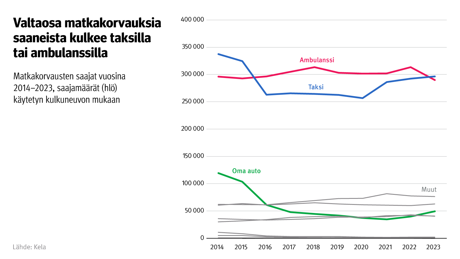 Kuvion otsikko: Valtaosa matkakorvauksia saaneista kulkee taksilla tai ambulanssilla. Kuvio näyttää Matkakorvausten saajat vuosina 2014-2023, saajamäärät (hlö) käytetyn kulkuneuvon mukaan. Eniten matkoja tehtiin taksilla.