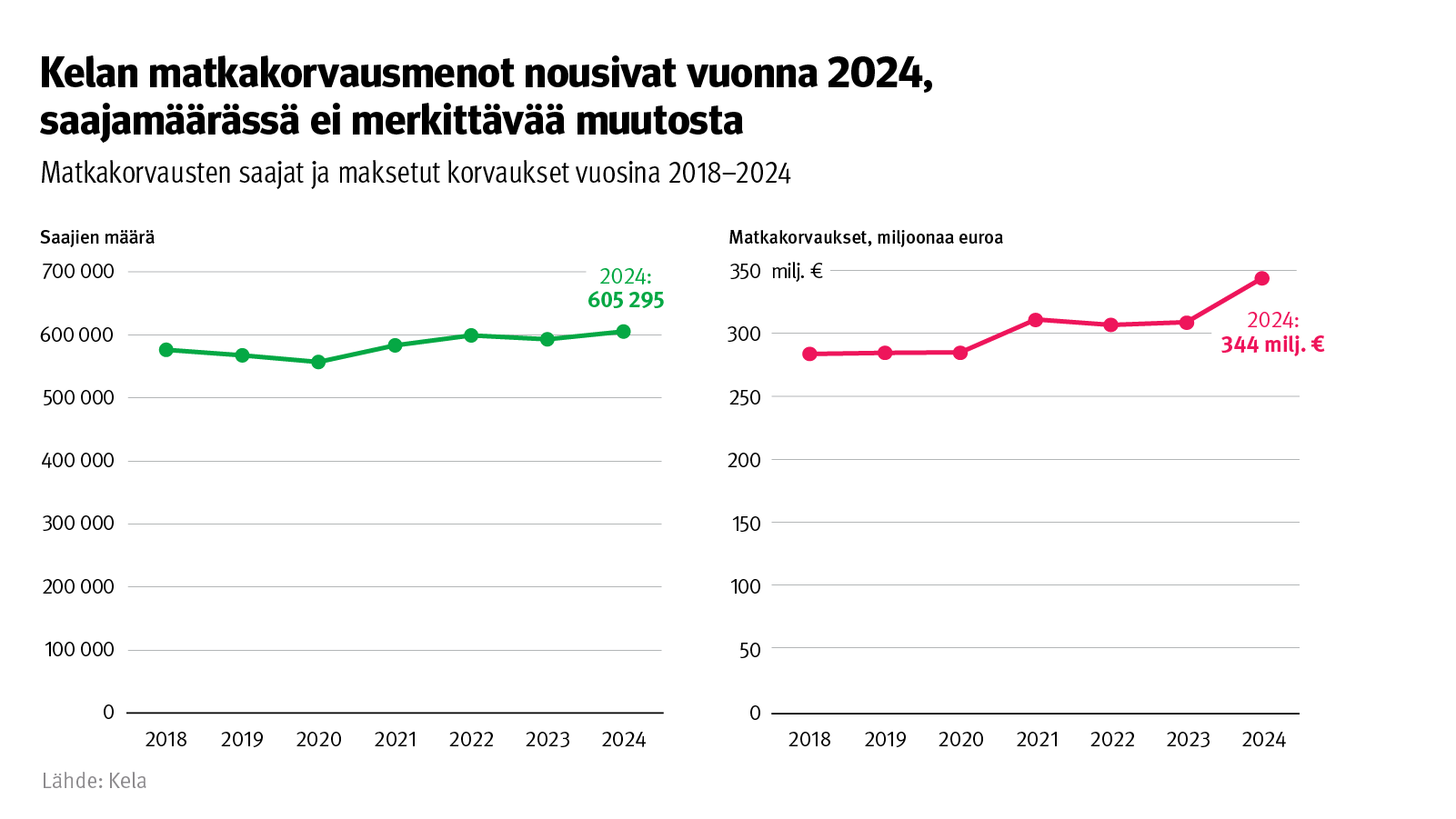 Kuvion otsikko: Kelan matkakorvausmenot nousivat vuonna 2024, saajamäärässä ei merkittävä muutosta. Kuvio näyttää matkakorvausten saajat ja maksetut korvaukset vuosina 2018-2024.