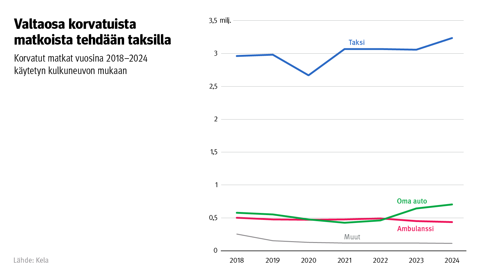 Kuvion otsikko: Valtaosa korvatuista matkoista tehdään taksilla. Kuvio näyttää korvatut matkat vuosina 2018-2024 käytetyn kulkuneuvon mukaan. 