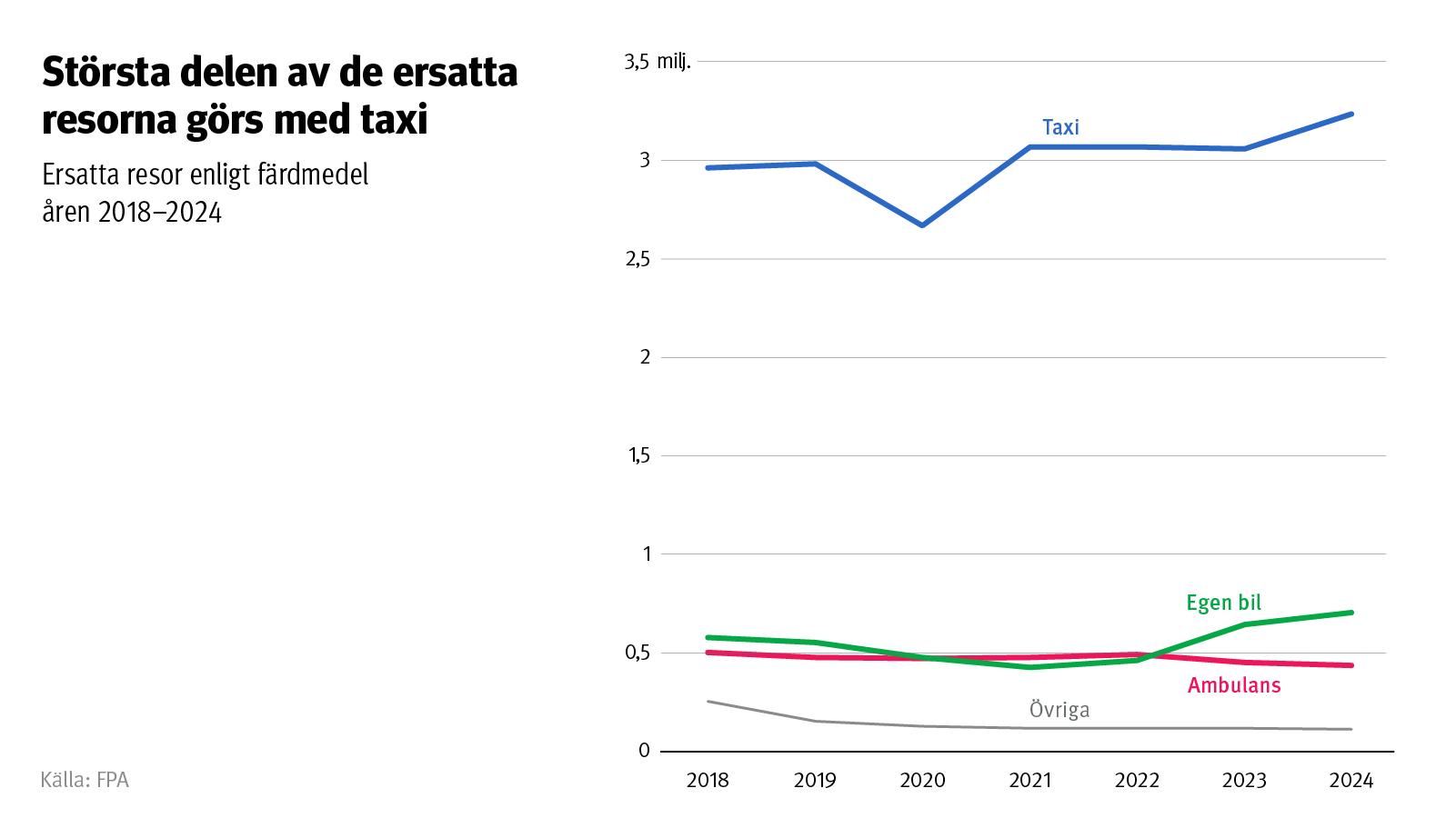 Rubrik: Den största delen av de ersatta resorna görs med taxi. Diagrammet visar ersatta resor för åren 2018–2024, uppdelade efter färdmedel.