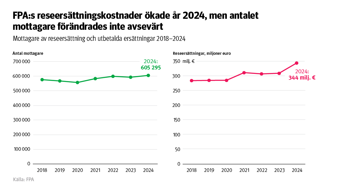 Rubrik: FPA:s reseersättningskostnader ökade år 2024, men det skedde ingen betydande förändring i antalet mottagare. Diagrammet visar mottagare av reseersättningar och betalda ersättningar för åren 2018–2024.